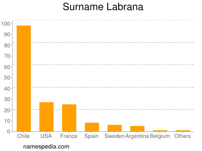 Surname Labrana