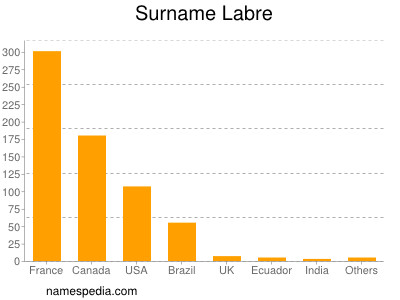 Surname Labre