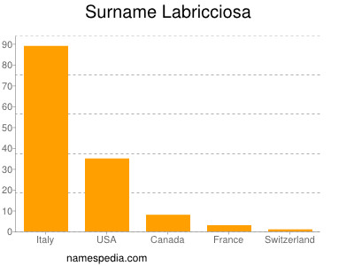 Surname Labricciosa