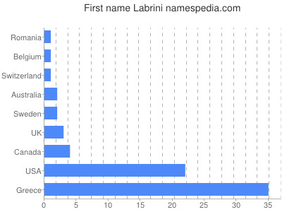 Given name Labrini