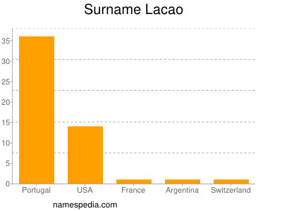 Surname Lacao