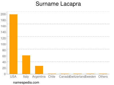 Surname Lacapra