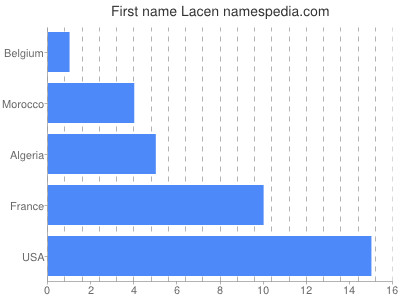 Given name Lacen