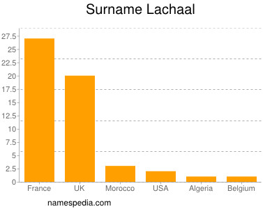 Surname Lachaal
