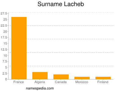 Surname Lacheb
