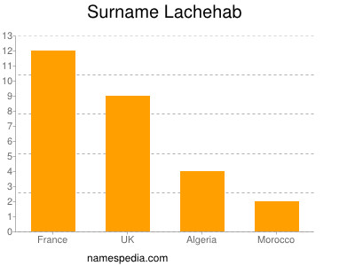 Surname Lachehab