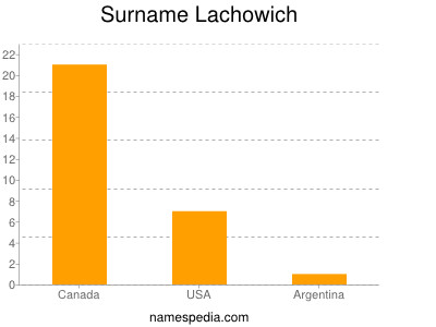 Surname Lachowich