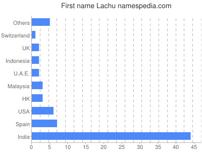 Given name Lachu