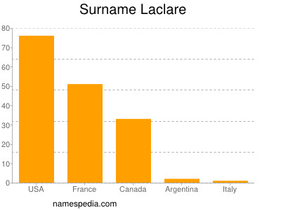 Surname Laclare