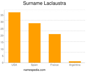 Surname Laclaustra