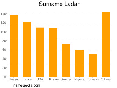 Surname Ladan