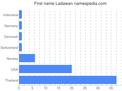 Given name Ladawan