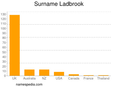 Surname Ladbrook