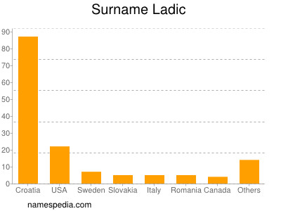 Surname Ladic