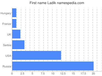 Given name Ladik