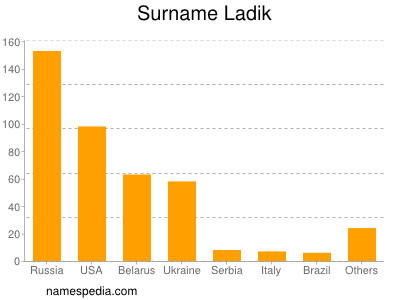 Surname Ladik
