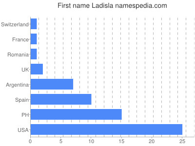Given name Ladisla