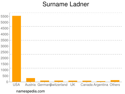 Surname Ladner