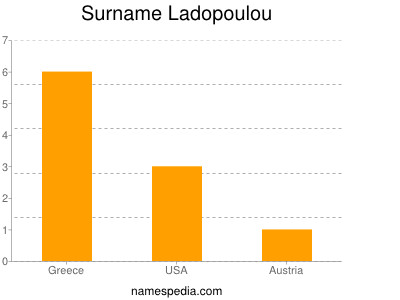 Surname Ladopoulou