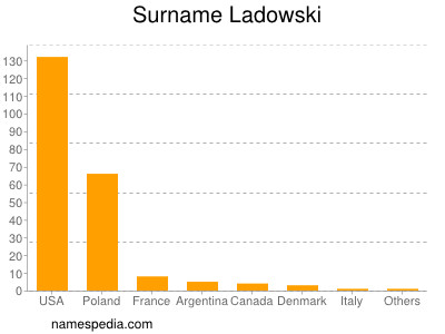 Surname Ladowski
