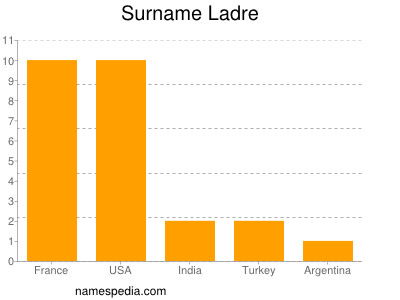 Surname Ladre