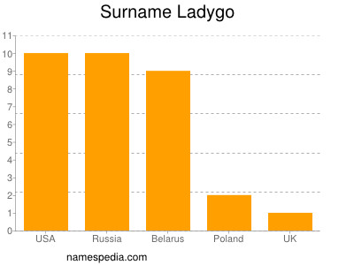 Surname Ladygo