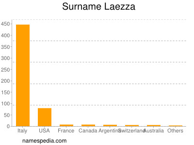 Surname Laezza