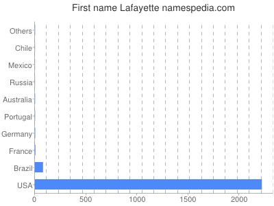 Given name Lafayette