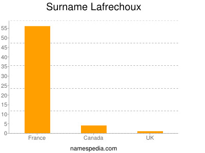 Surname Lafrechoux