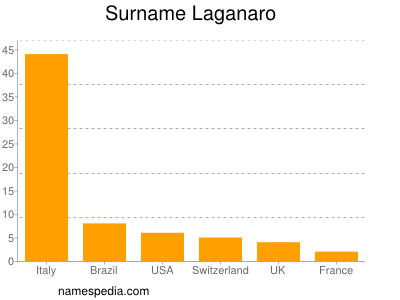 Surname Laganaro