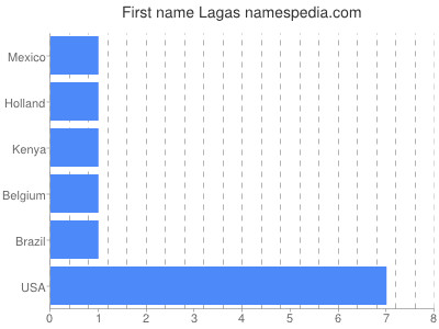 Given name Lagas