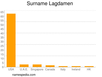 Surname Lagdamen
