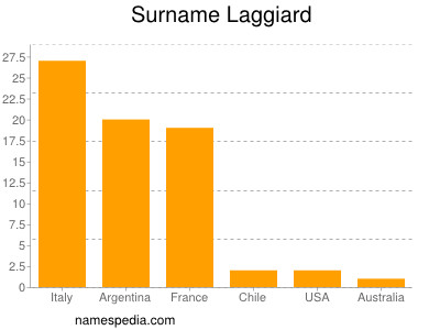 Surname Laggiard