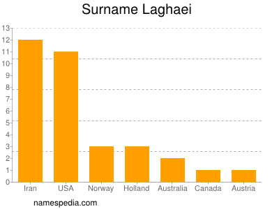 Surname Laghaei