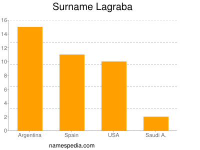 Surname Lagraba