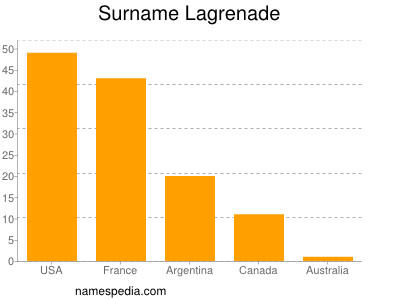 Surname Lagrenade