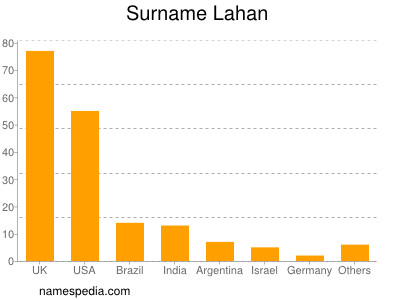 Surname Lahan