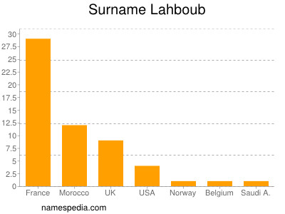 Surname Lahboub
