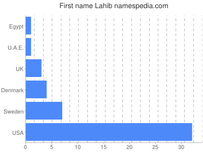 Given name Lahib