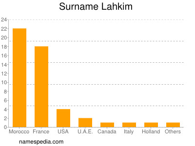 Surname Lahkim