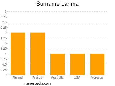 Surname Lahma