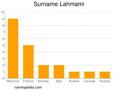 Surname Lahmami