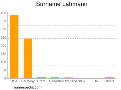 Surname Lahmann