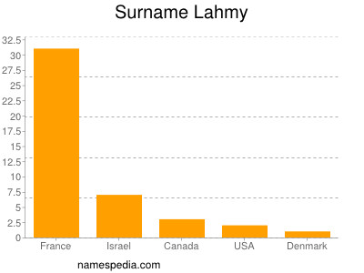 Surname Lahmy