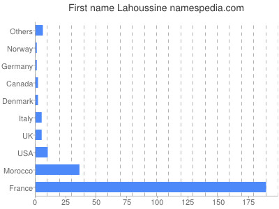 Given name Lahoussine