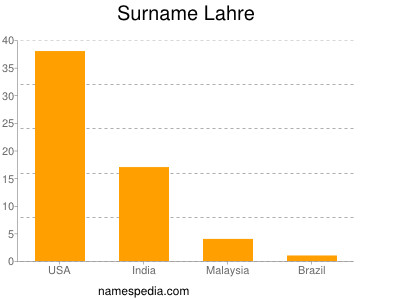 Surname Lahre