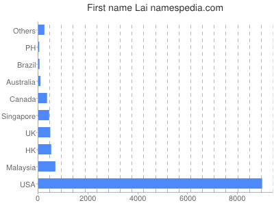 Given name Lai