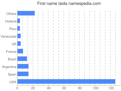 Given name Laida