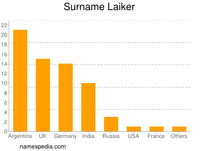 Surname Laiker