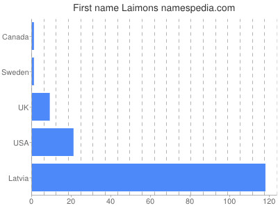 Given name Laimons